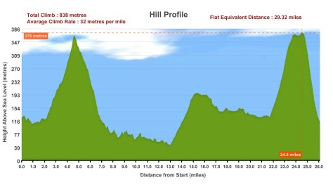 Enhanced image showing the marathon profile