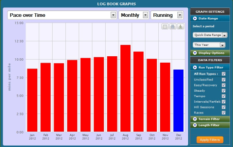 Details my average pace on month by month