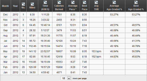 This table details my runs on a monthly basis showing info like total distance anc calories burnt