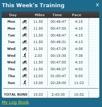 My training summary for this week