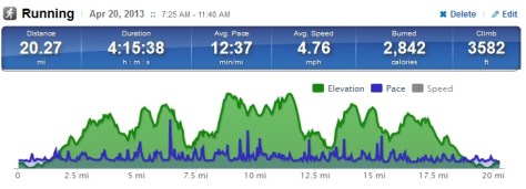 With stops excluded the pace was 12:02/mi and a time of 4:04:34