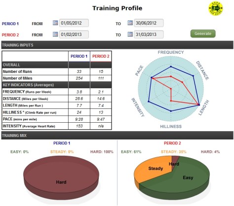 Period 1 is June-July 2012. Period 2 is Feb-March
