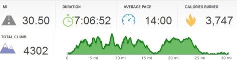 From Runkeeper, shows my total time and elevation