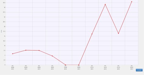 Distance weekly from week commencing 26.08.13 to week commencing 28.10.13 