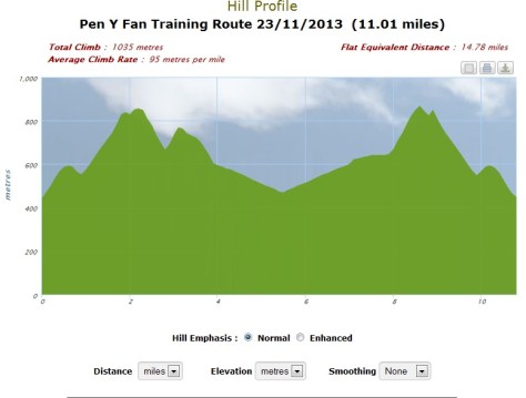 Pen Y Fan training route hill profile