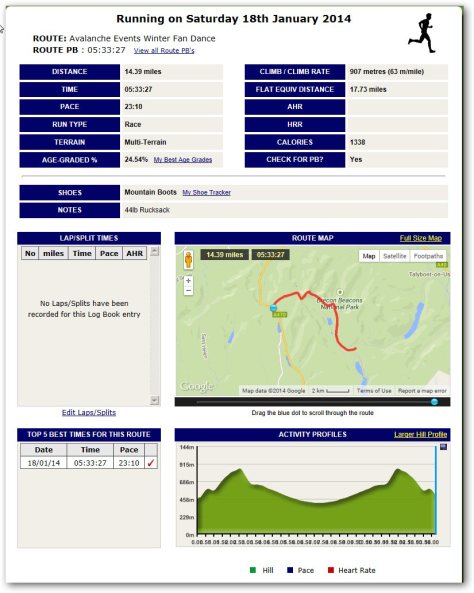 A summary of the Fan Dance detailing time, distance and hill profile